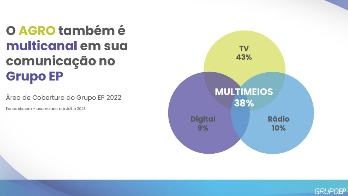 O Grupo EP propõe uma associação de marcas do setor a conteúdos exclusivos sobre agricultura, produzidos por especialistas com conhecimento da realidade do setor