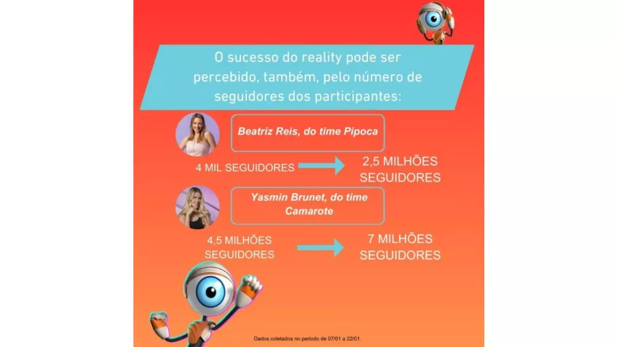 Número de seguidores dos participantes aumentou após o início do reality