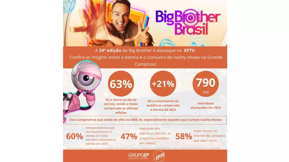 A 24ª edição do BBB é sucesso na EPTV