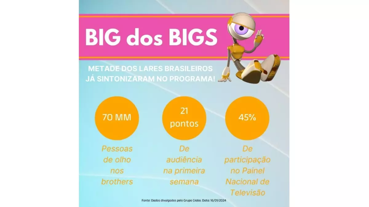 BBB 24 é um fenômeno superando a audiência da edição passada