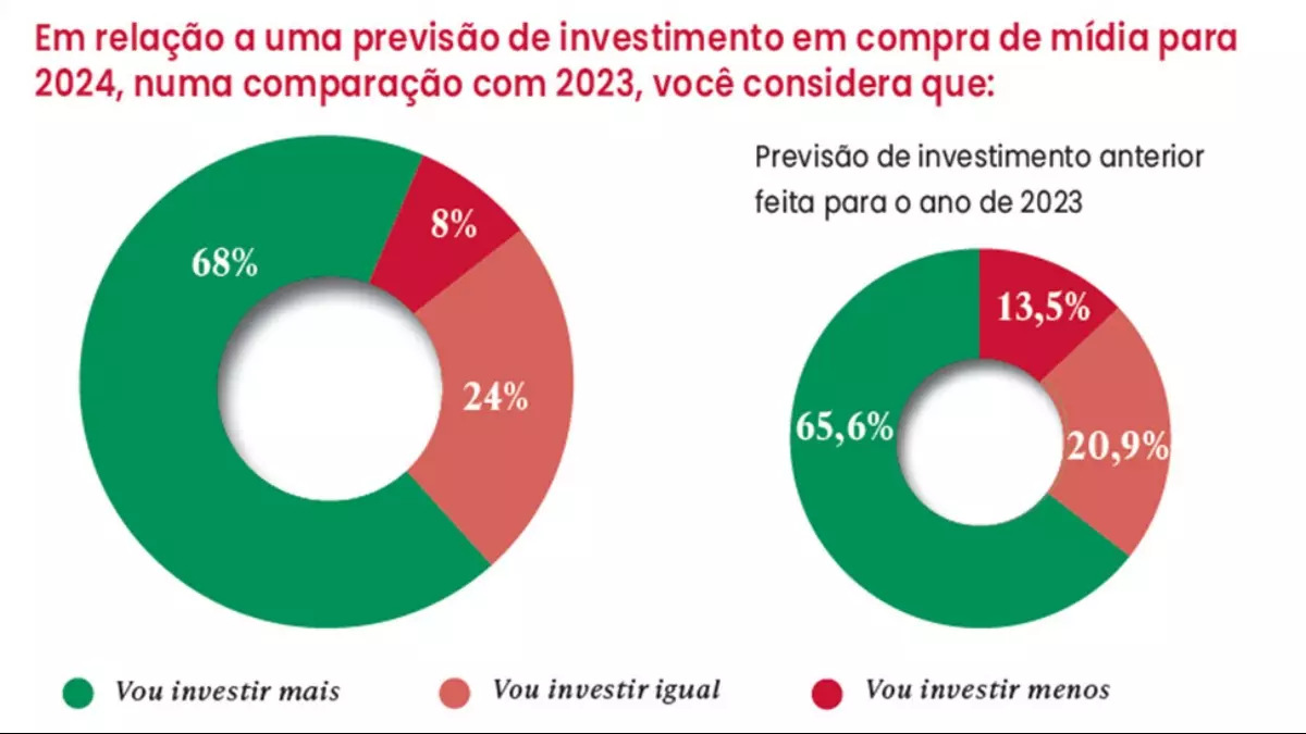 Crédito: Meio & Mensagem