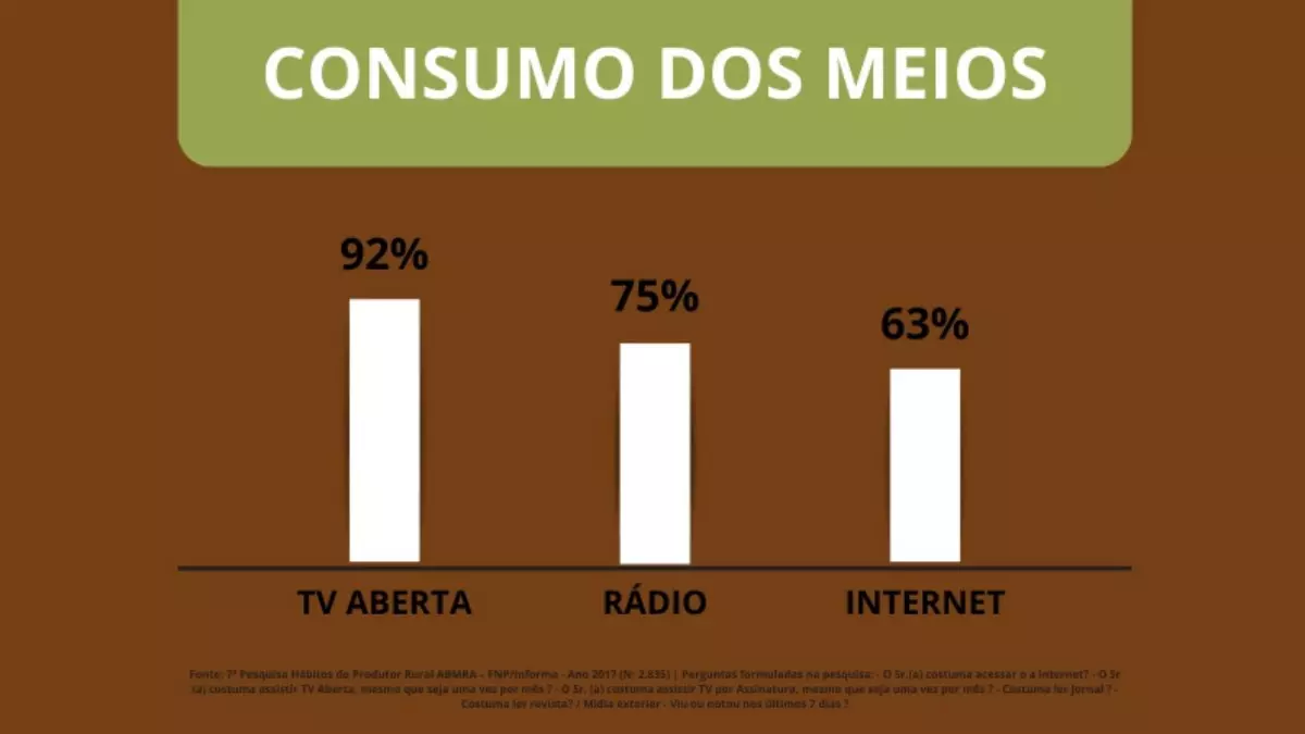 Para que a mensagem atinja o público certo, é preciso saber com quem a marca está se comunicando.