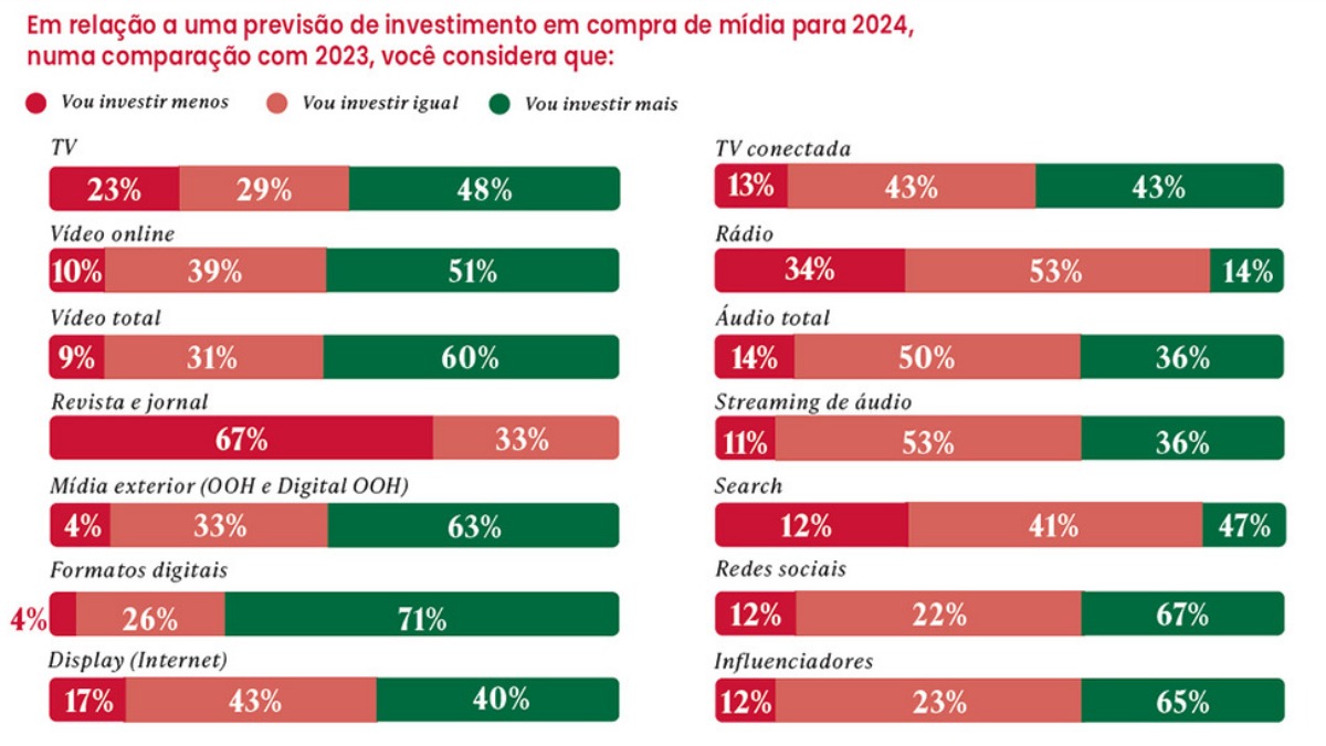 Crédito: Meio & Mensagem