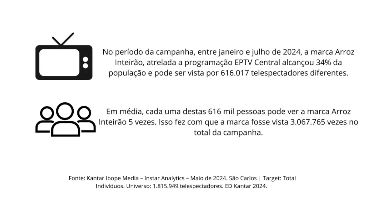 Arroz Inteirão mostra seu trabalho ao público em campanha na EPTV Central