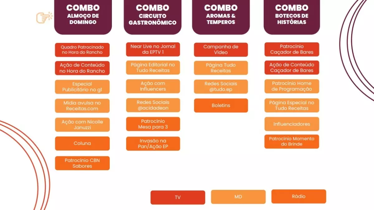 Combos da vertical de gastronomia