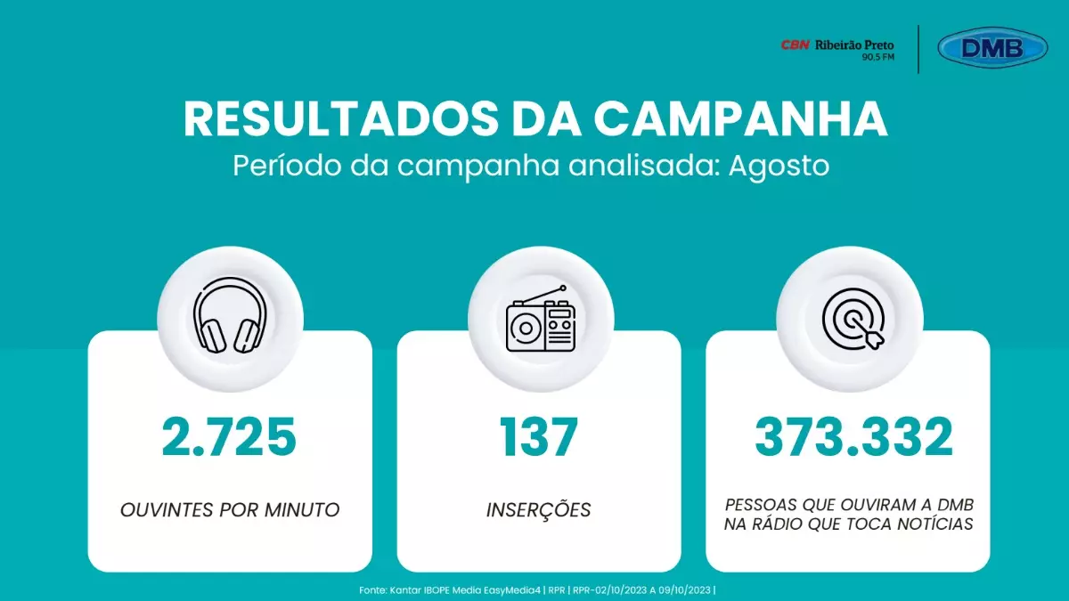 A DMB Máquinas e Implementos Agrícolas investiu na união de campanhas estratégicas na rádio CBN Ribeirão e no EP Agro - Crédito: Divulgação