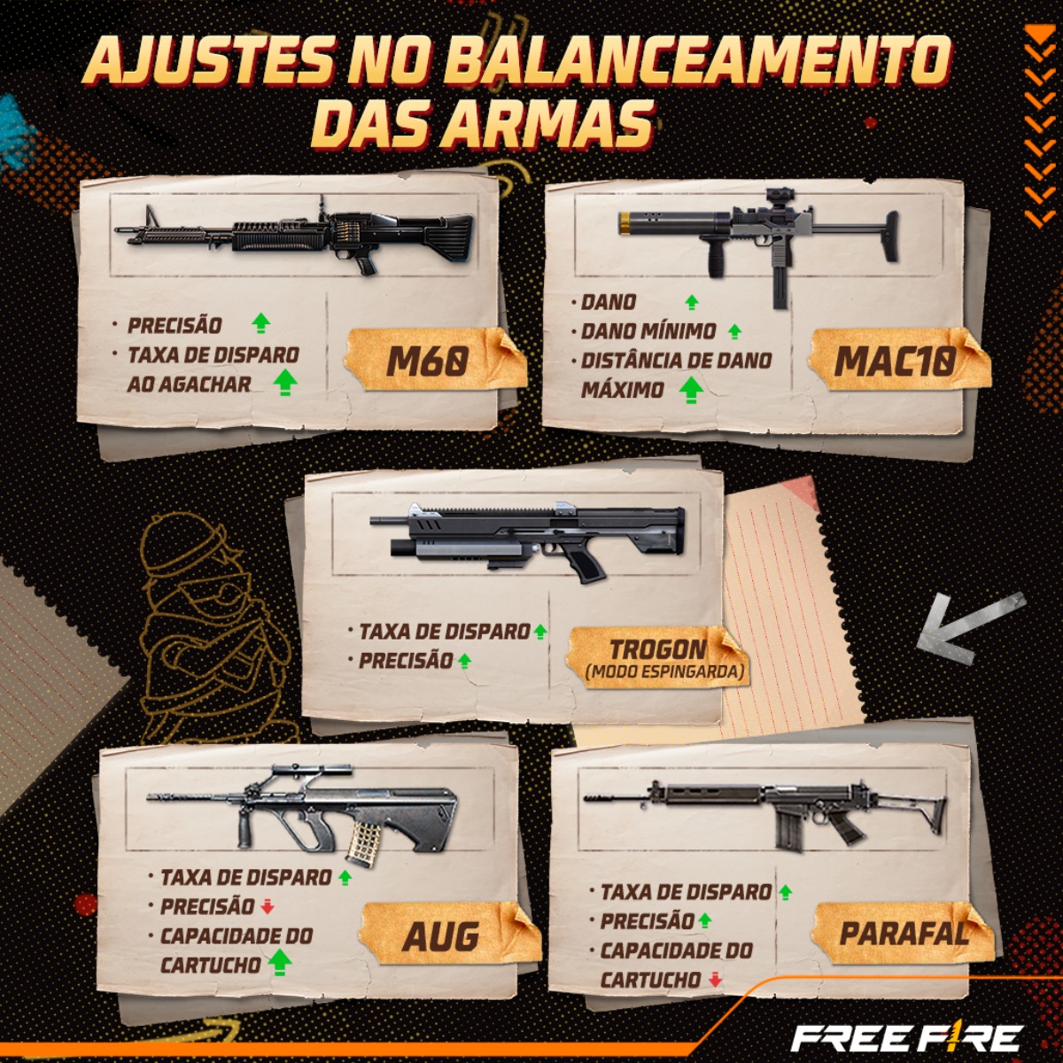 Atualização Free Fire 2023: lista de armas com nerfs e buffs