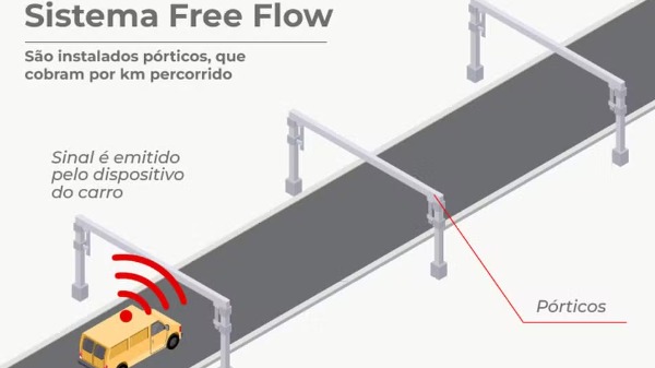 Sistema free flow Lote Litoral Paulista  Foto: Divulgação/Artesp - Foto: Divulgação/Artesp