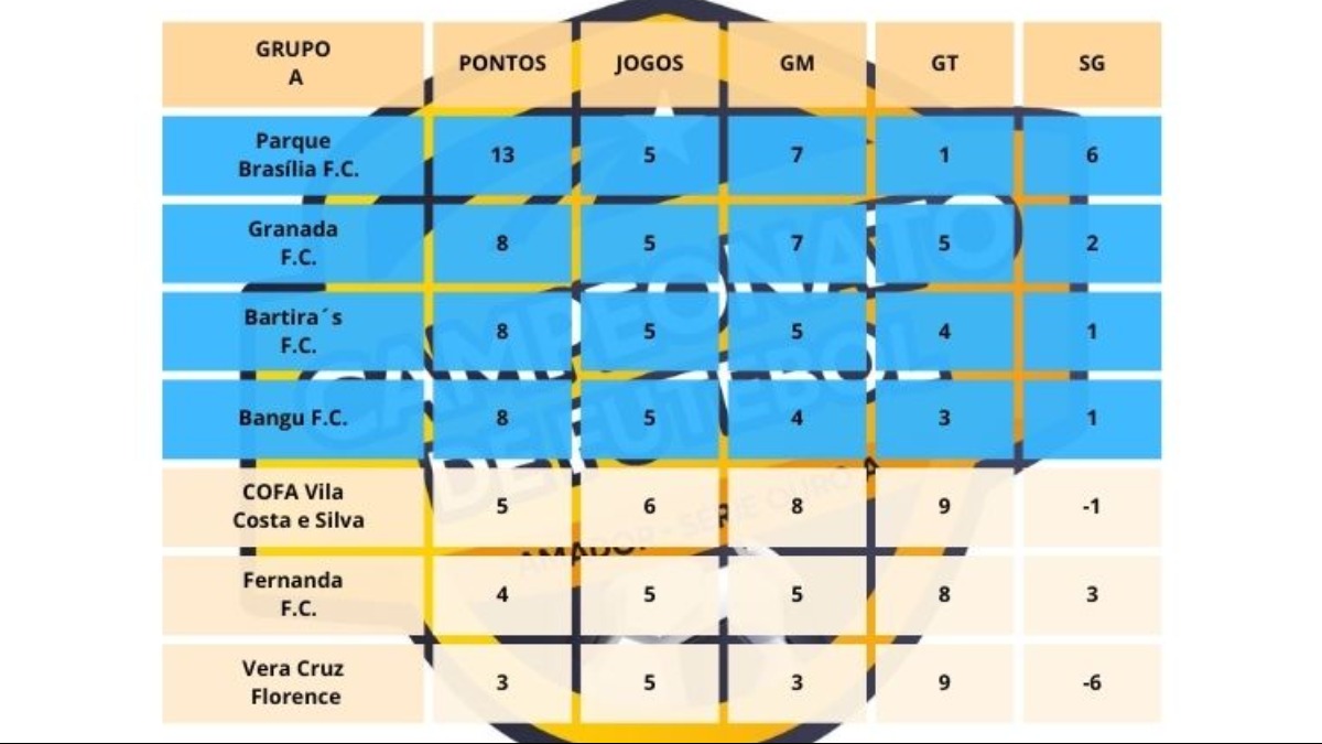 Equipe de Jaguariúna está classificada para oitavas de finais da