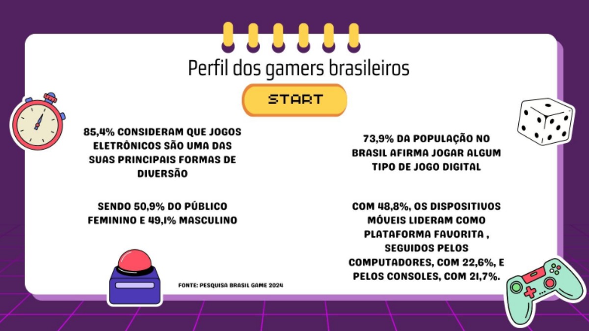 A Pesquisa Brasil Game, fruto da colaboração entre SX Group, Go Gamers, Blend New Research e ESPM, revela que os brasileiros têm percebido os jogos como uma significativa fonte de entretenimento