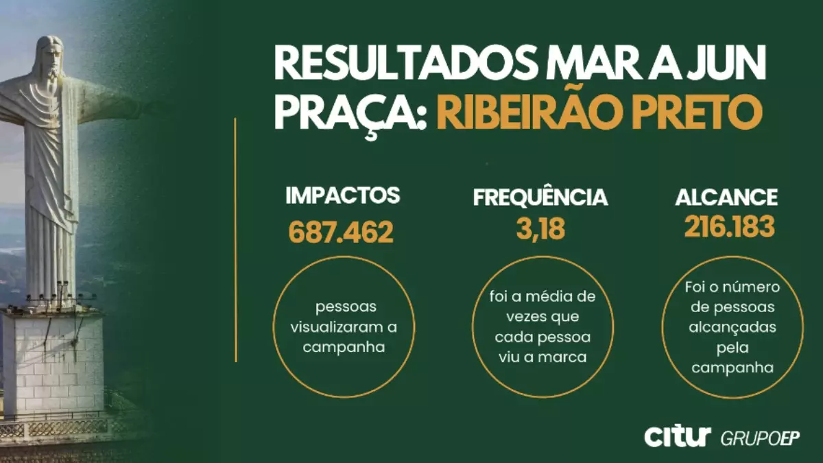 Citur, operadora de turismo, investiu em ações de mídia avulsas de março a junho de 2024 na EPTV Ribeirão Preto (SP) - Crédito: Divulgação