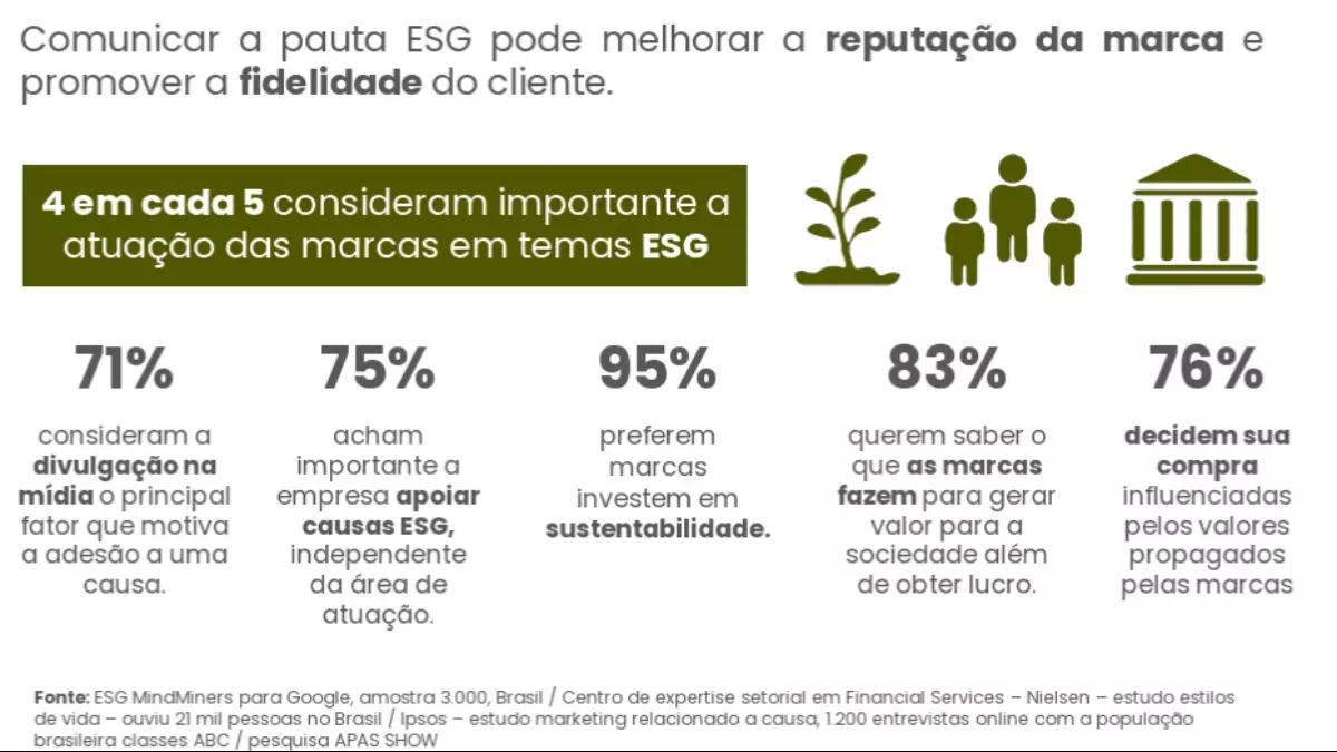 Pesquisas apontam o alto impacto que a adoção do ESG possuem para os consumidores modernos. Crédito: Divulgação