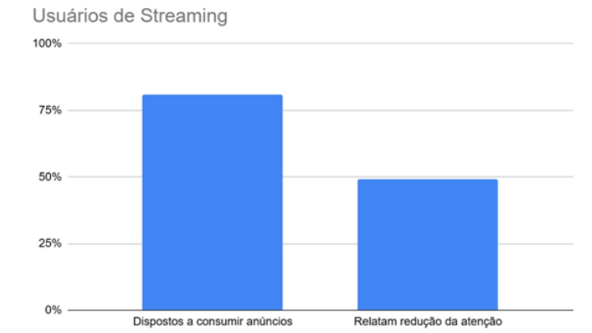 Consumo de streaming - Kings College London.