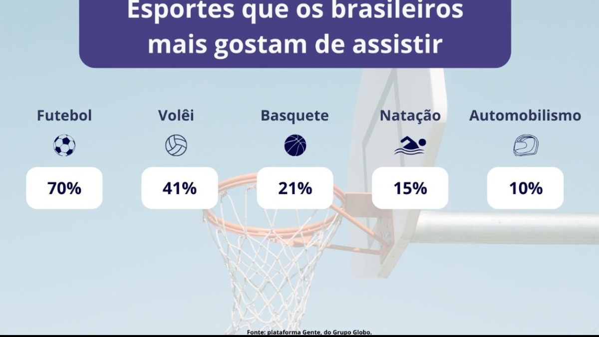 Esportes preferidos dos brasileiros