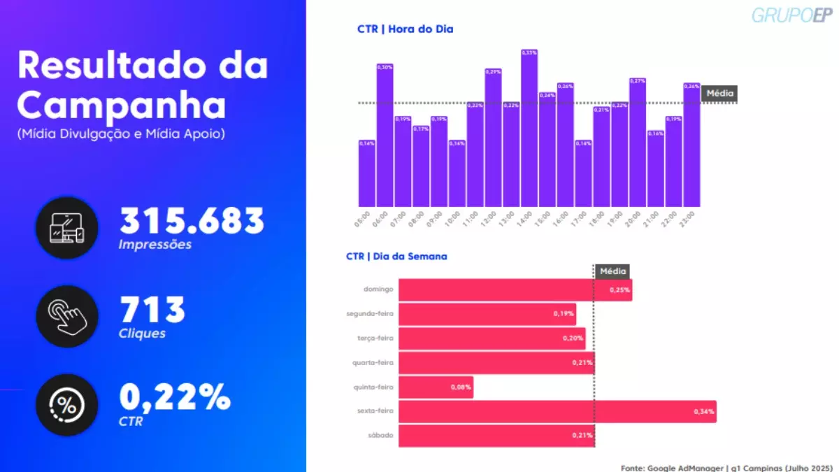 O informe publicitário no g1 Campinas, gerou ao todo mais de 315 mil impressões e 713 cliques - Crédito: Divulgação