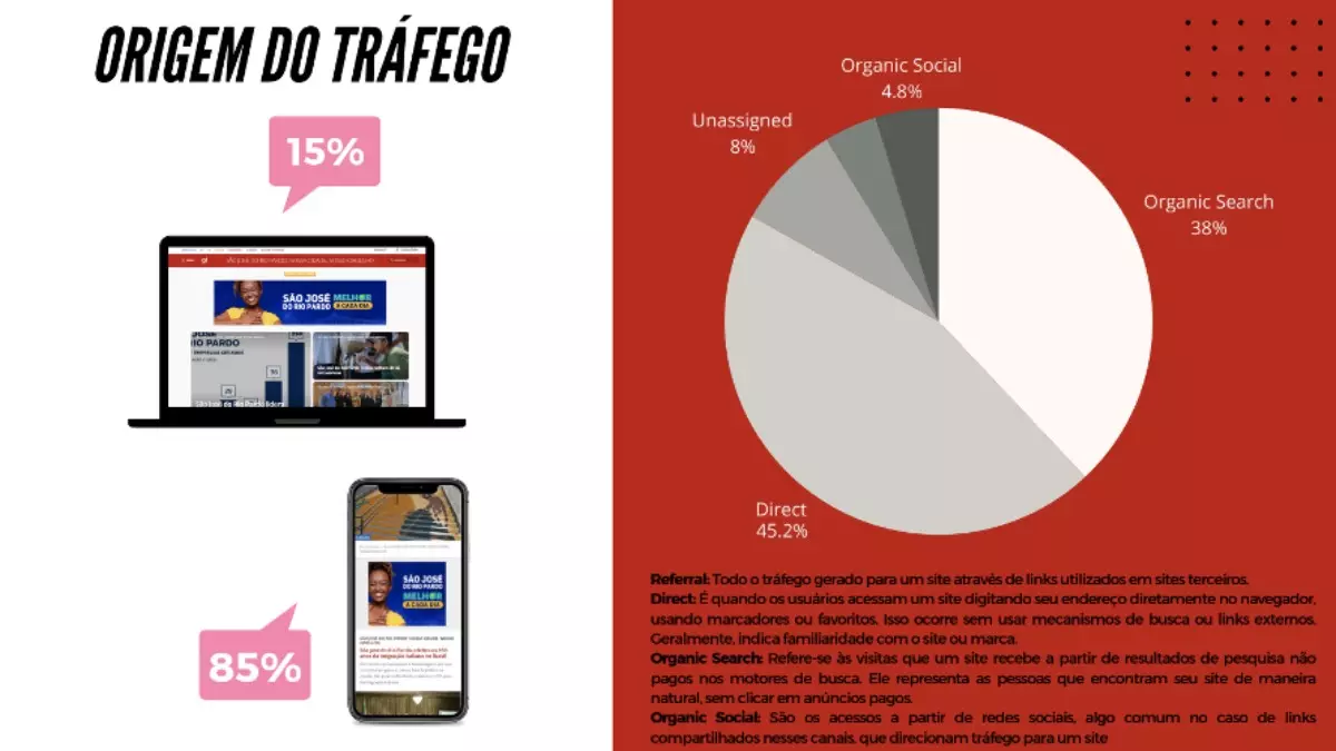 Entre março e julho de 2024, a campanha da Prefeitura de São José do Rio Pardo no g1 São Carlos e Araraquara registrou 13.046 usuários e 15.694 sessões na editoria - Crédito: Divulgação