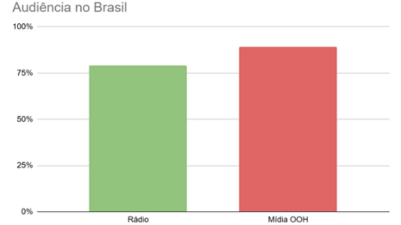 Gráfico sobre a audiência/impacto do rádio e da mídia OOH - Crédito: Kantar IBOPE Media