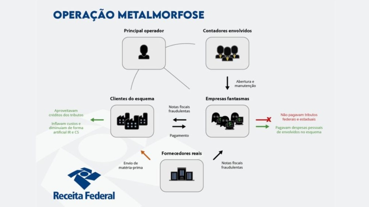Receita Federal cumpre mandados em Orlândia e Ribeirão contra esquema de fraudes em notas fiscais