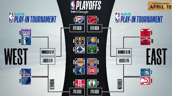 Oklahoma City Thunder e Cleveland Cavaliers terminam 1ª fase da NBA no topo das conferências
