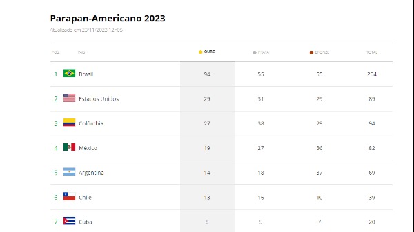 Brasil sobra nos Jogos Parapan-Americanos e já tem o dobro de medalhas do segundo colocado