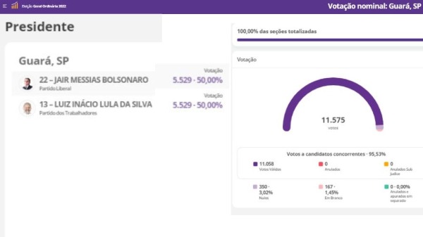 Jair Bolsonaro e Lula empatam em 5.529 votos em Guará